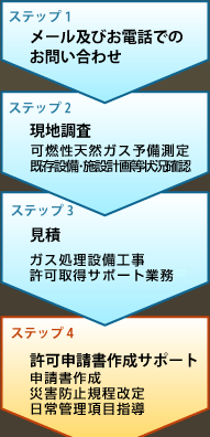 ステップ1~4